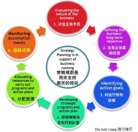 公司發展方向|策略規畫4步驟